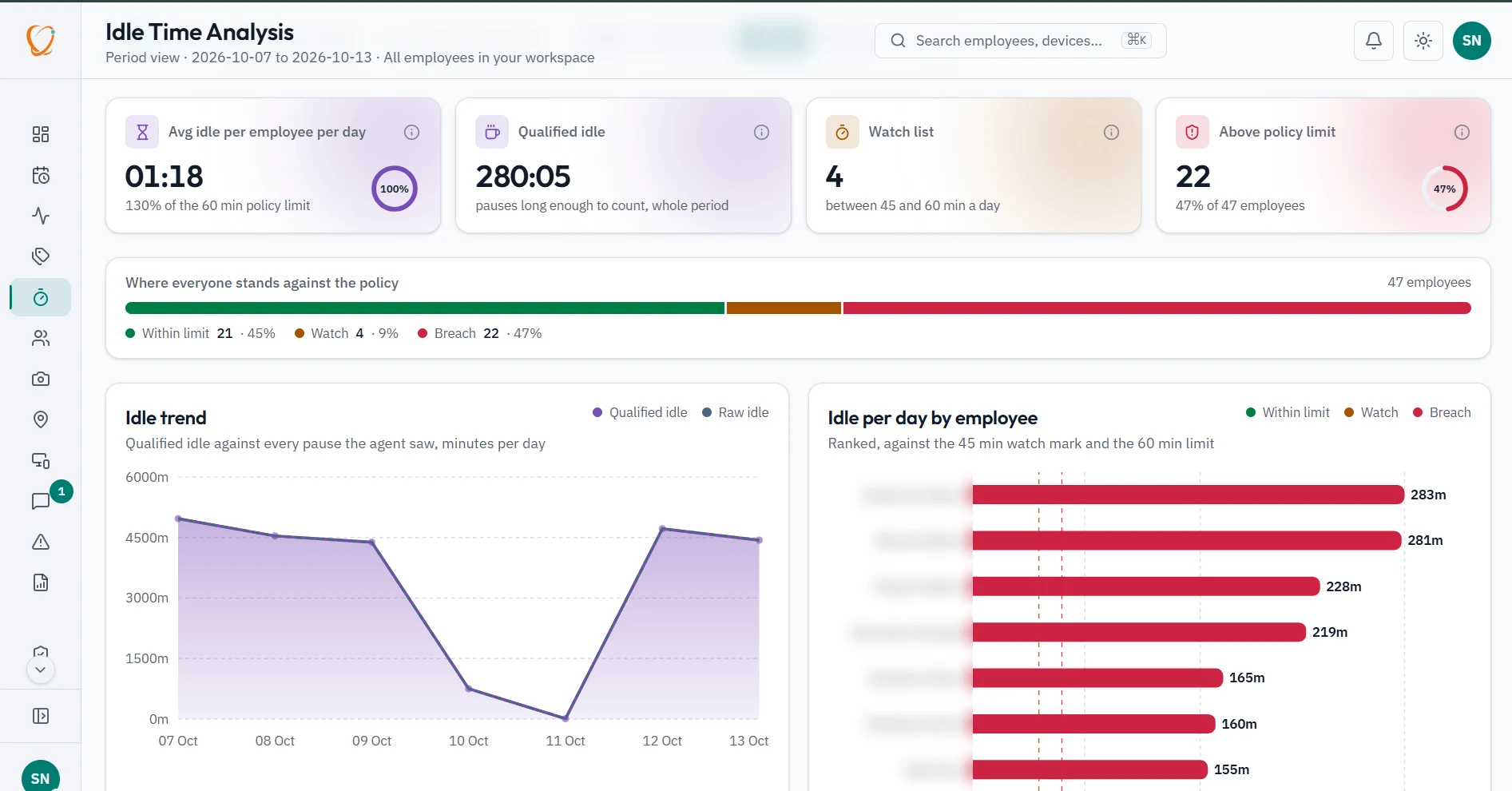 Configurable threshold: WorkOrbit employee monitoring software dashboard